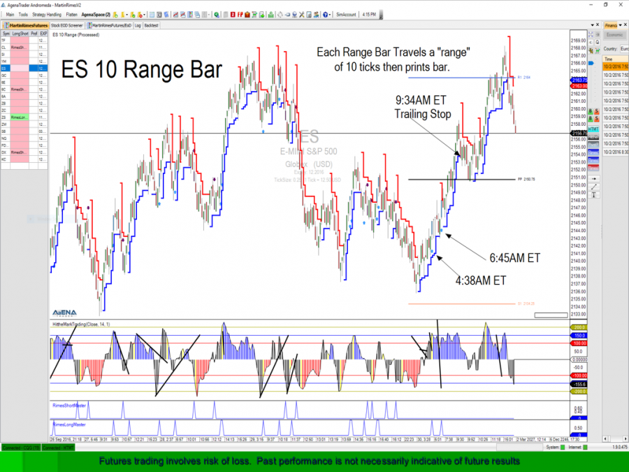 The 10 range bar ES with the commodity channel index