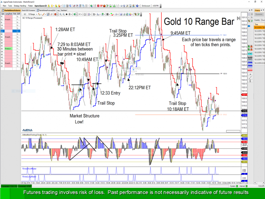 The 10 range bar gold chart