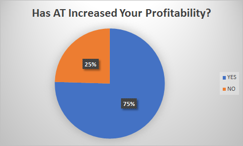Effect of AT Platform on Profitability