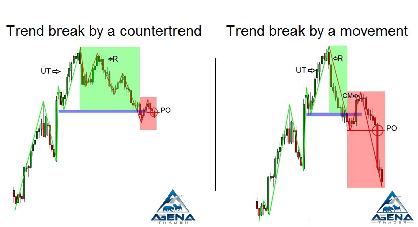 Pic. 1. Trend break by a countertrend and by a movement